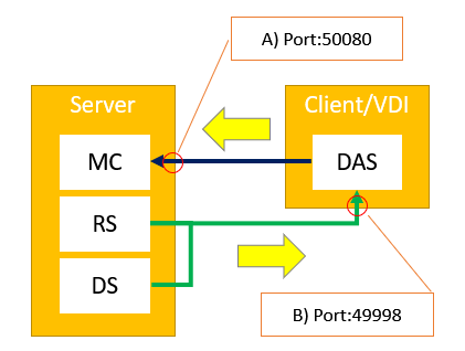 RS/DS端末からDASの疎通確認方法