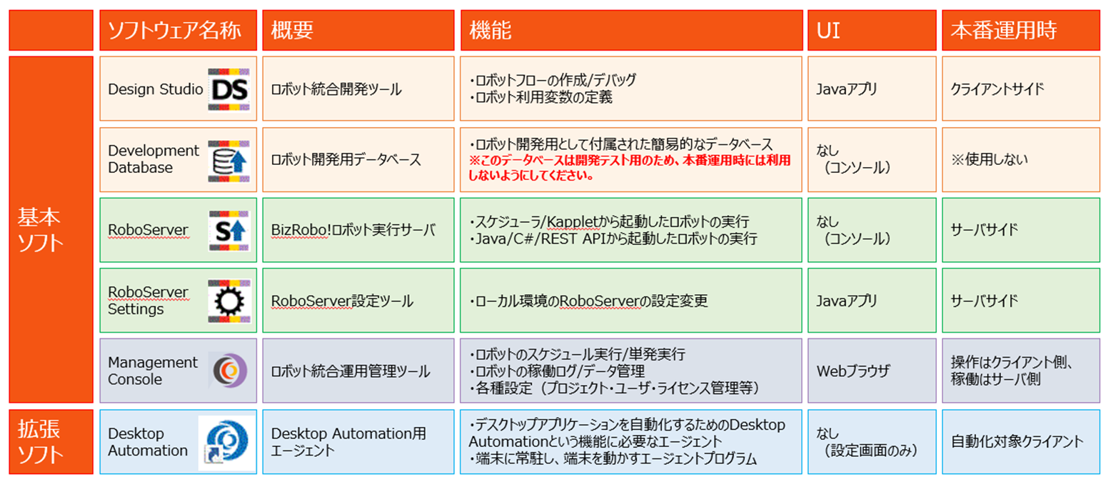 BizRobo!Basicのソフトウェア構成とその概要